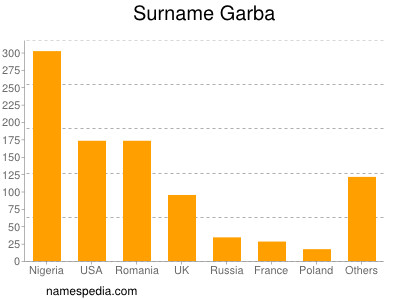 Familiennamen Garba