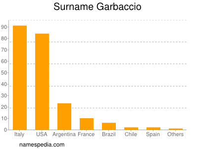 Familiennamen Garbaccio