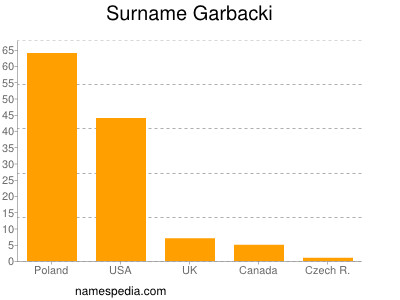 Familiennamen Garbacki
