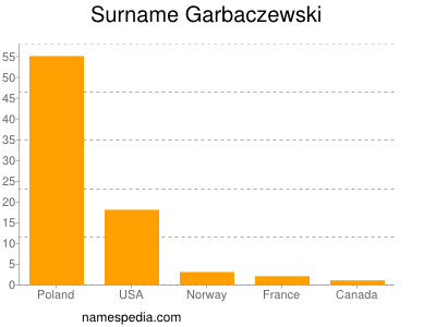 Familiennamen Garbaczewski