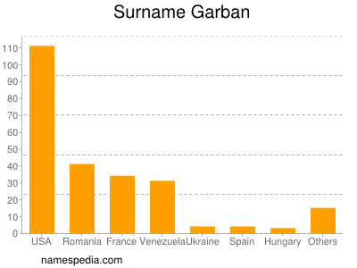 Familiennamen Garban