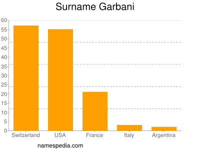 Familiennamen Garbani