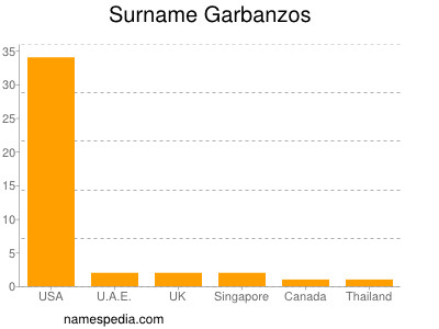 Familiennamen Garbanzos