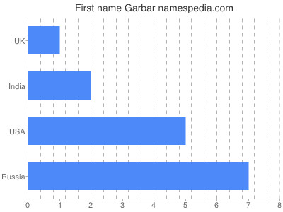 Given name Garbar