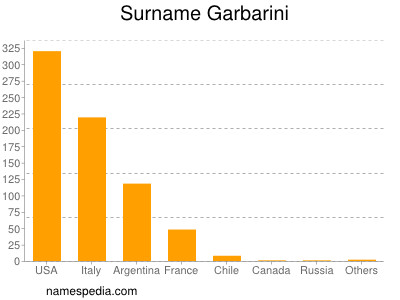 Familiennamen Garbarini