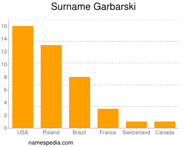 Surname Garbarski