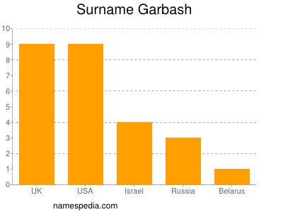 Surname Garbash