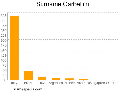 Surname Garbellini