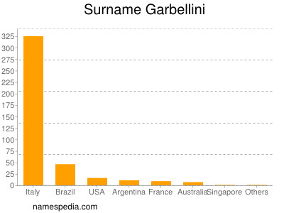 Familiennamen Garbellini