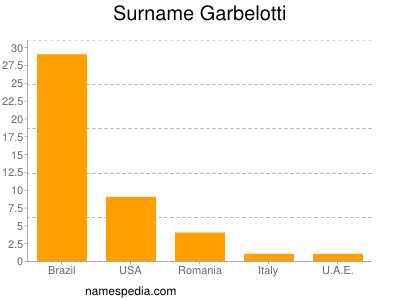 nom Garbelotti