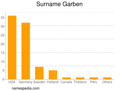 Familiennamen Garben