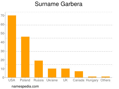 Surname Garbera