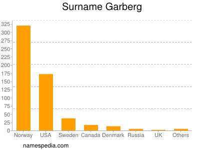 Familiennamen Garberg