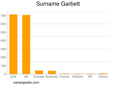 Familiennamen Garbett