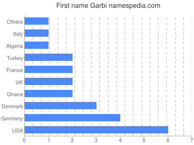 prenom Garbi