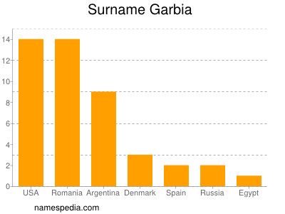 Familiennamen Garbia