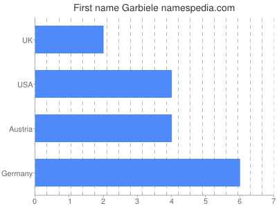 prenom Garbiele