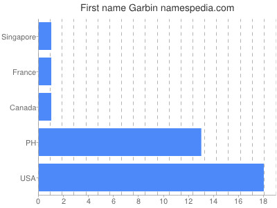 Vornamen Garbin