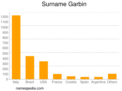 Familiennamen Garbin