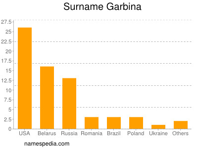 Surname Garbina