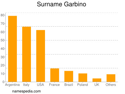 Surname Garbino