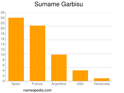 Surname Garbisu