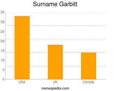 Familiennamen Garbitt