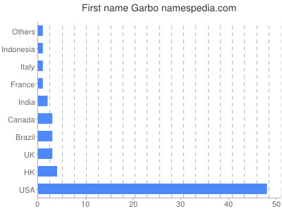Given name Garbo