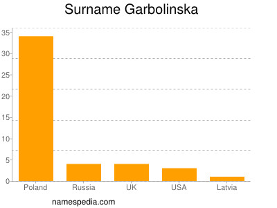 Familiennamen Garbolinska