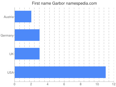 Given name Garbor