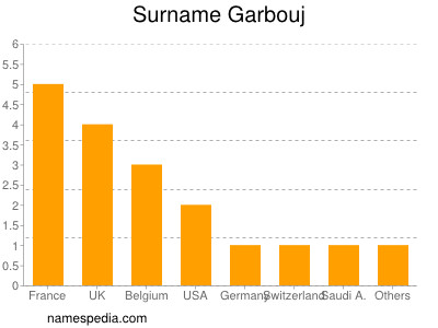 Familiennamen Garbouj