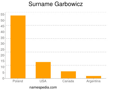 Familiennamen Garbowicz