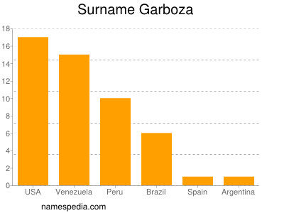 Familiennamen Garboza