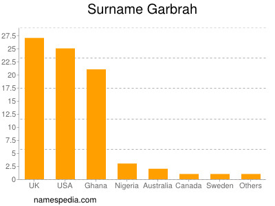 Familiennamen Garbrah