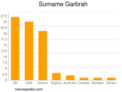 nom Garbrah