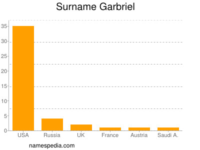 Familiennamen Garbriel