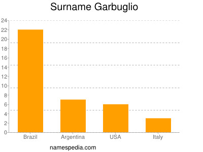 Familiennamen Garbuglio