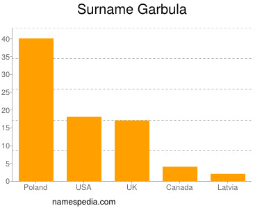 Familiennamen Garbula