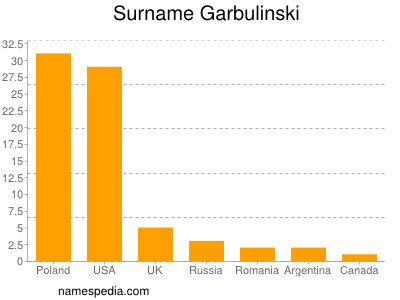 Familiennamen Garbulinski
