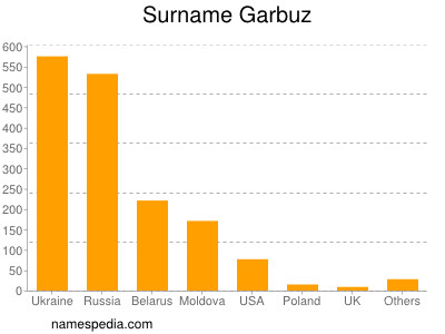 Surname Garbuz
