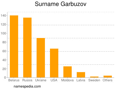 Familiennamen Garbuzov