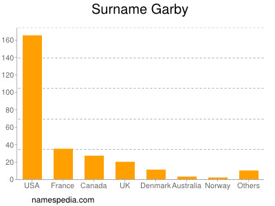 nom Garby