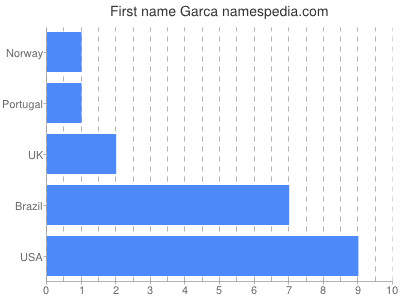 Vornamen Garca