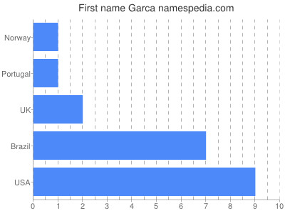 prenom Garca