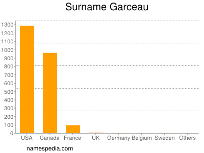 Familiennamen Garceau