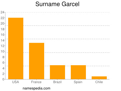 Surname Garcel