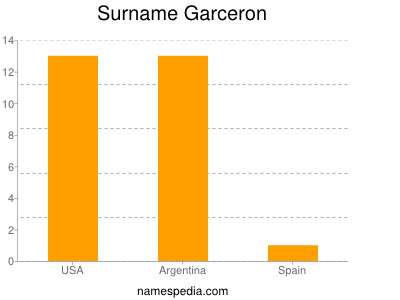 Familiennamen Garceron