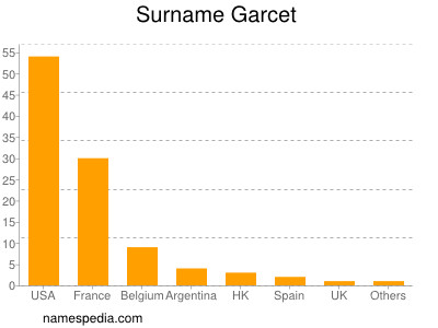 Surname Garcet