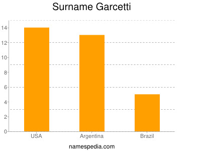 Familiennamen Garcetti