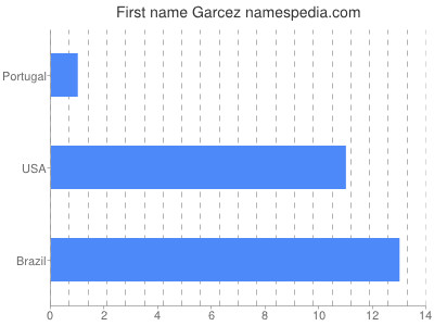 Vornamen Garcez